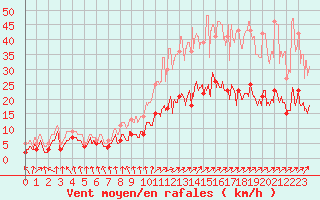 Courbe de la force du vent pour Roville-aux-Chnes (88)