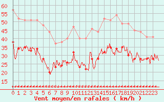 Courbe de la force du vent pour Cap de la Hague (50)