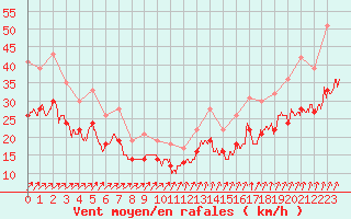 Courbe de la force du vent pour Landivisiau (29)