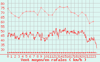 Courbe de la force du vent pour Cap de la Hague (50)