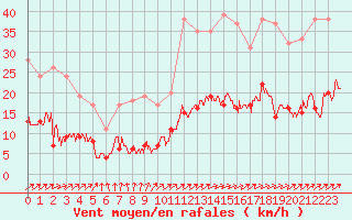 Courbe de la force du vent pour Trappes (78)