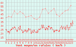 Courbe de la force du vent pour Lanvoc (29)