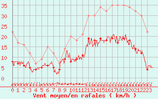Courbe de la force du vent pour Caen (14)
