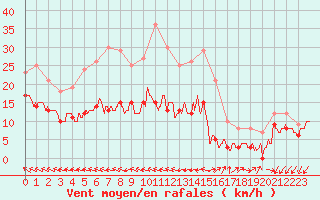 Courbe de la force du vent pour Pointe de Chassiron (17)