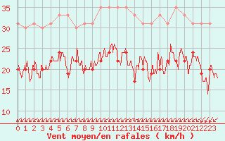 Courbe de la force du vent pour Cap Ferret (33)