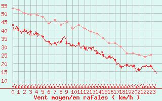 Courbe de la force du vent pour Cap Gris-Nez (62)