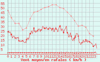 Courbe de la force du vent pour Ploumanac
