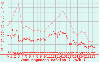 Courbe de la force du vent pour Tours (37)