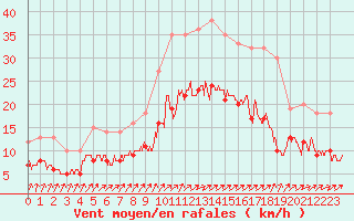 Courbe de la force du vent pour Quimper (29)