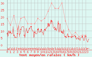 Courbe de la force du vent pour Quimper (29)