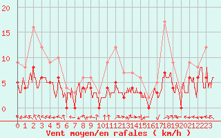 Courbe de la force du vent pour Carpentras (84)