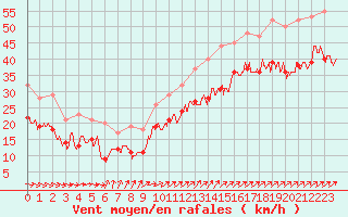 Courbe de la force du vent pour Cap Gris-Nez (62)