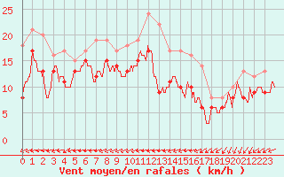 Courbe de la force du vent pour Rochefort Saint-Agnant (17)
