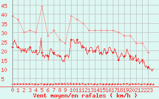 Courbe de la force du vent pour Ile de Batz (29)