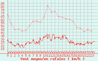 Courbe de la force du vent pour Leucate (11)