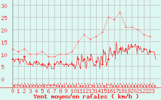 Courbe de la force du vent pour Brive-Souillac (19)