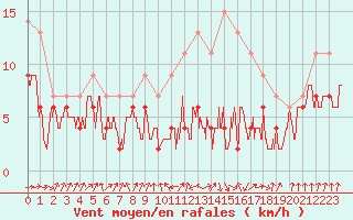 Courbe de la force du vent pour Toulouse-Francazal (31)