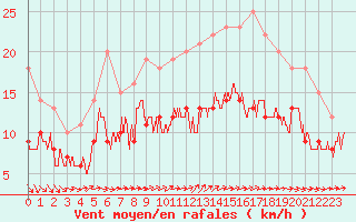 Courbe de la force du vent pour Cap Ferret (33)