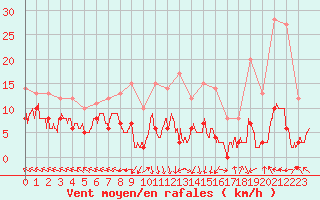 Courbe de la force du vent pour La Boissaude Rochejean (25)