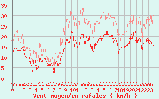 Courbe de la force du vent pour Le Horps (53)