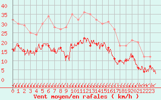 Courbe de la force du vent pour Montlimar (26)