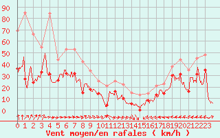 Courbe de la force du vent pour Mont-Saint-Vincent (71)