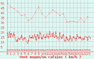 Courbe de la force du vent pour Paris - Montsouris (75)