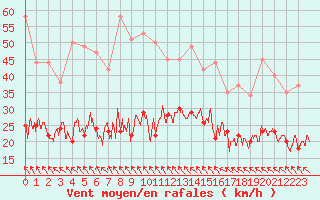 Courbe de la force du vent pour Millau - Soulobres (12)