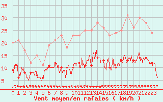 Courbe de la force du vent pour Belfort-Dorans (90)