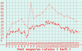 Courbe de la force du vent pour Le Havre - Octeville (76)