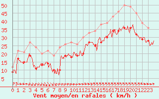 Courbe de la force du vent pour Cap Gris-Nez (62)