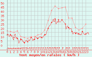Courbe de la force du vent pour Albert-Bray (80)