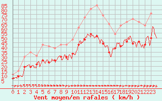 Courbe de la force du vent pour Ile du Levant (83)