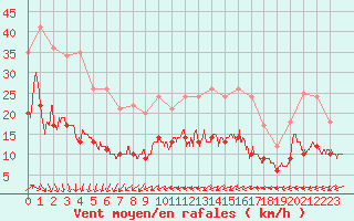 Courbe de la force du vent pour Caen (14)