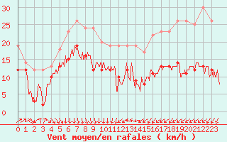 Courbe de la force du vent pour Leucate (11)