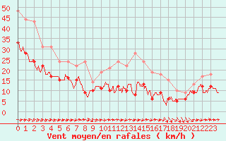 Courbe de la force du vent pour Cap Pertusato (2A)