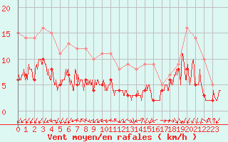 Courbe de la force du vent pour Saint-Quentin (02)