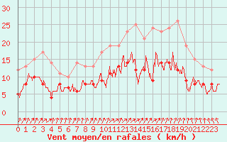 Courbe de la force du vent pour Alenon (61)