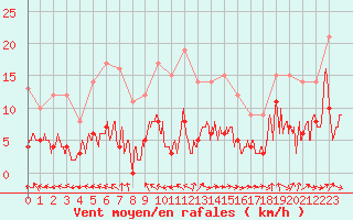 Courbe de la force du vent pour penoy (25)