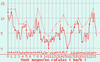 Courbe de la force du vent pour Rouen (76)