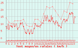 Courbe de la force du vent pour Chteaudun (28)