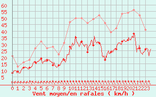 Courbe de la force du vent pour Lille (59)