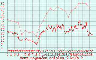 Courbe de la force du vent pour Epinal (88)