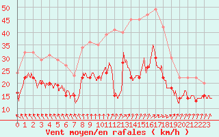 Courbe de la force du vent pour Orlans (45)