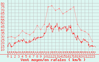 Courbe de la force du vent pour Roissy (95)