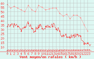 Courbe de la force du vent pour Pointe de Chassiron (17)