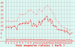 Courbe de la force du vent pour Lannion (22)