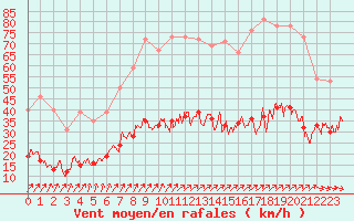 Courbe de la force du vent pour Saint-Brieuc (22)