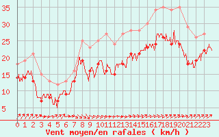 Courbe de la force du vent pour Cap de la Hague (50)
