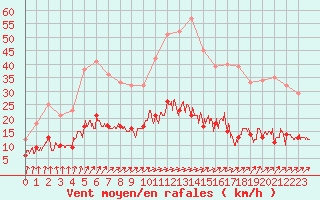 Courbe de la force du vent pour Trappes (78)